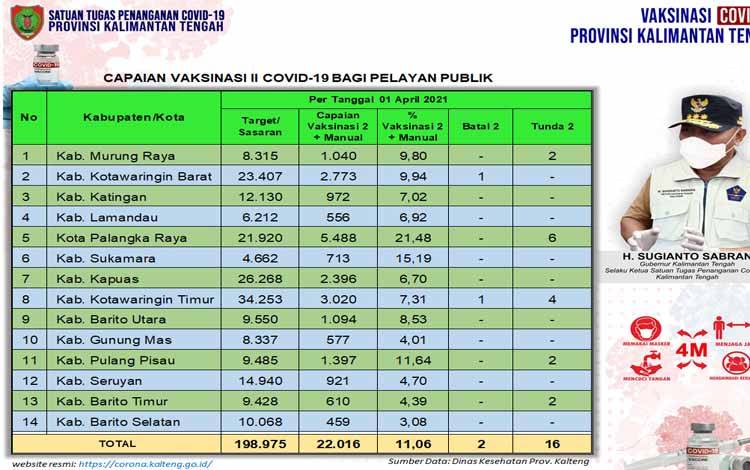 Vaksinasi Dosis Kedua Pelayan Publik Kalteng 22.016 Orang