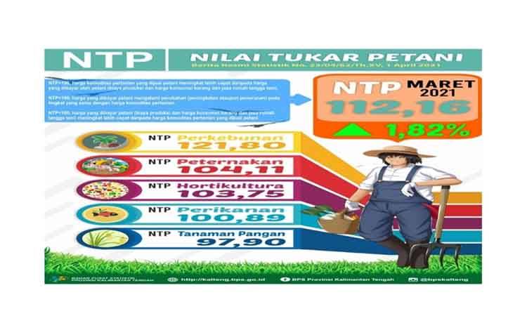 Maret 2021, NTP Gabungan Kalteng Naik
