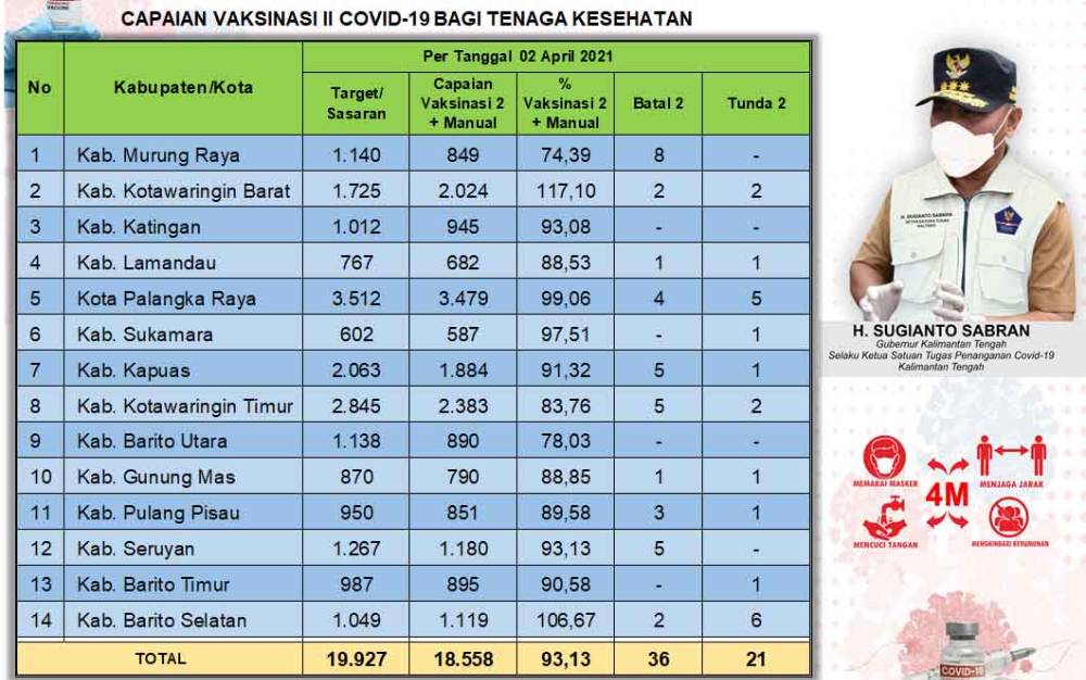 Vaksinasi Dosis Kedua Tenaga Kesehatan Kalteng Capai 18.558 Orang