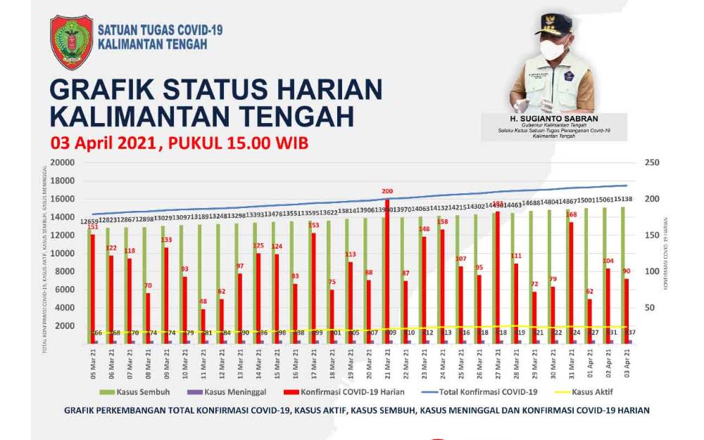 Data sebaran kasus covid-19 di Kalteng, Sabtu, 3 April 2021.