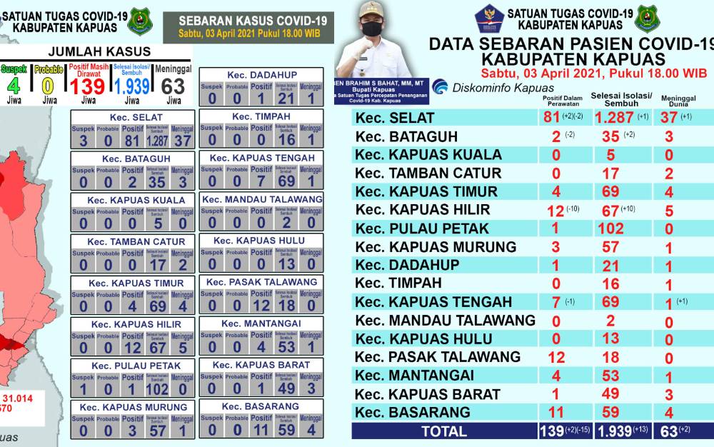 Pasien Covid-19 Meninggal Dunia di Kapuas Bertambah 2 Orang