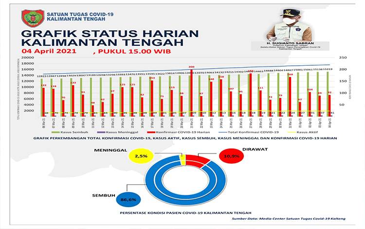 Kasus Konfirmasi Covid-19 Kalteng Bertambah 92 Orang
