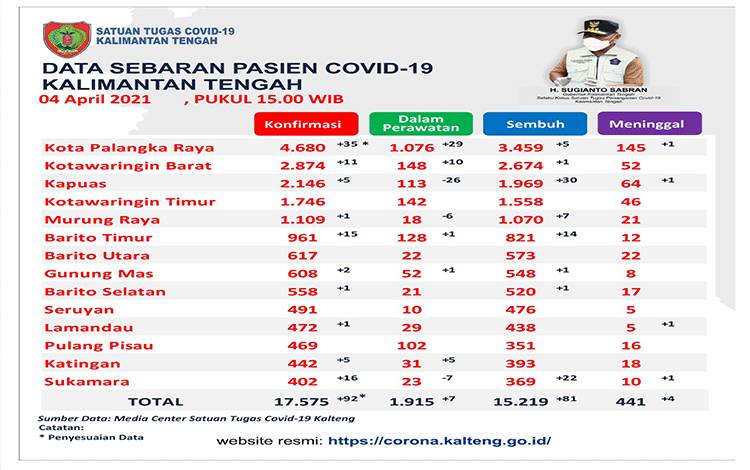 Satgas Catat 81 Pasien Sembuh Covid-19