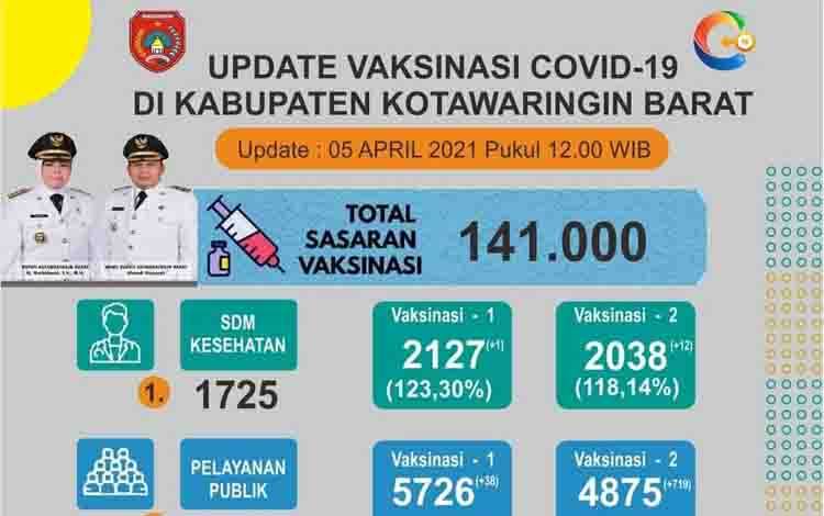 Ini Jumlah Sasaran Yang Sudah Dapatkan Vaksinasi Covid-19 di Kabupaten Kobar