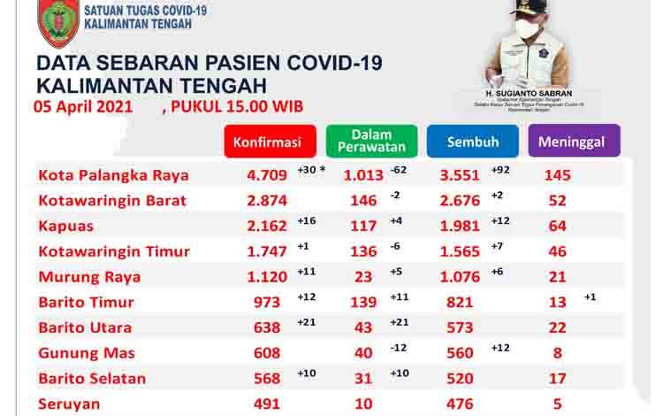 134 Pasien Covid-19 Kalteng Sembuh