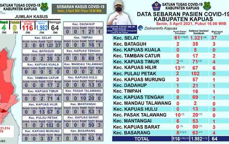 Kasus Positif Covid-19 di Kapuas Bertambah 16 dan Sembuh 13 Orang