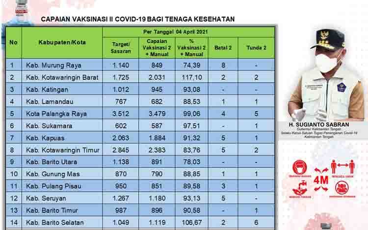 Update Vaksinasi Dosis Kedua Tenaga Kesehatan Kalteng 18.567 Orang
