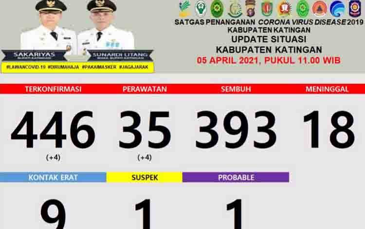 Update Covid-19 Kabupaten Katingan Hari Ini, 4 Warga Positif