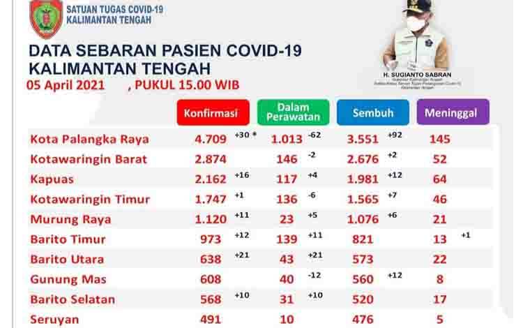21 Warga Barito Utara Terkonfirmasi Positif Covid-19