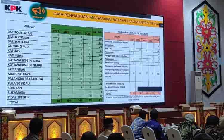 Palangka Raya Tertinggi Aduan KPK Empat Tahun Terakhir di Kalteng