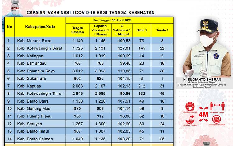 Update 6 April: Vaksinasi Dosis Pertama Tenaga Kesehatan Kalteng Capai 20.819 Orang