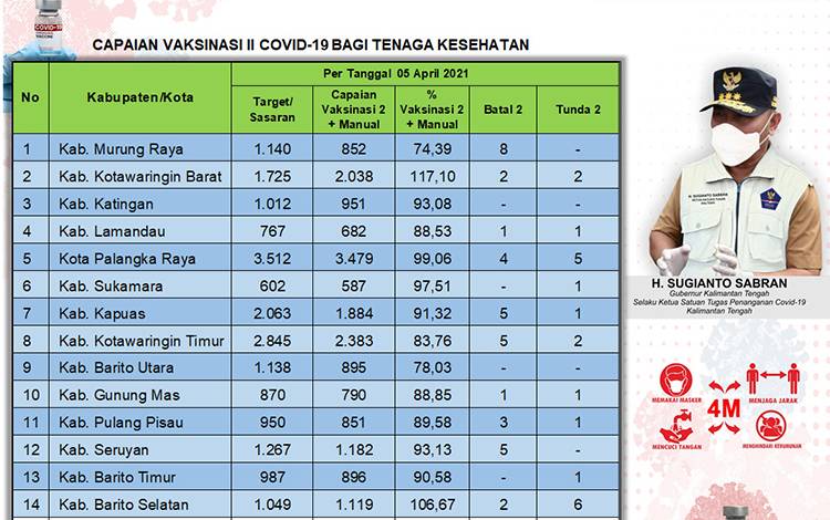 Update Vaksinasi Dosis Kedua Tenaga Kesehatan Kalteng 18.589 Orang
