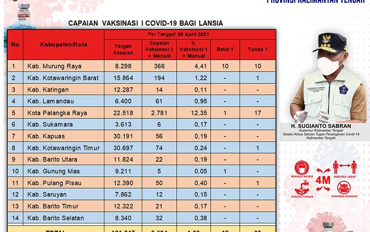 Data update Dinas Kesehatan di Tim Satgas Penangan Covid-19 Kalimantan Tengah (Kalteng) closing data 5 April 2021 .