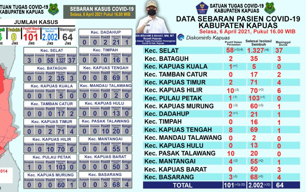 Pasien Sembuh dari Covid-19 di Kapuas Bertambah 20 Orang