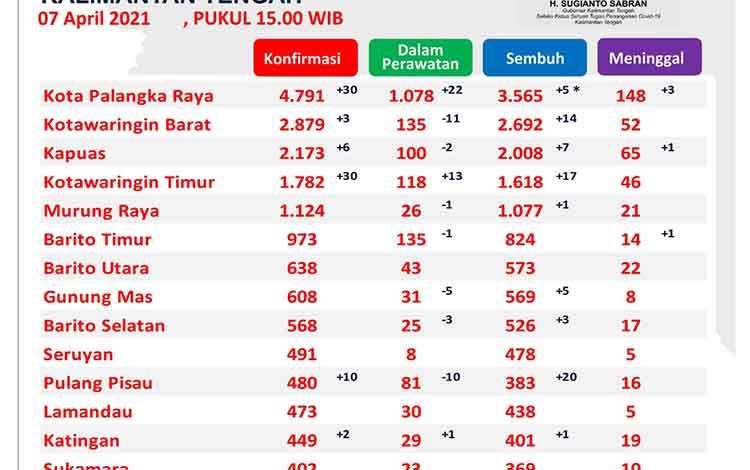 Satgas Catat 73 Orang Sembuh Covid-19