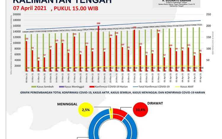 Data update Satgas Penanganan Covid-19 Kalteng, Rabu 7 April 2021.