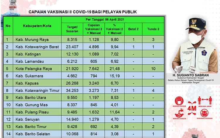 Vaksinasi Dosis Kedua Pelayan Publik di Kalteng 14,64 Persen