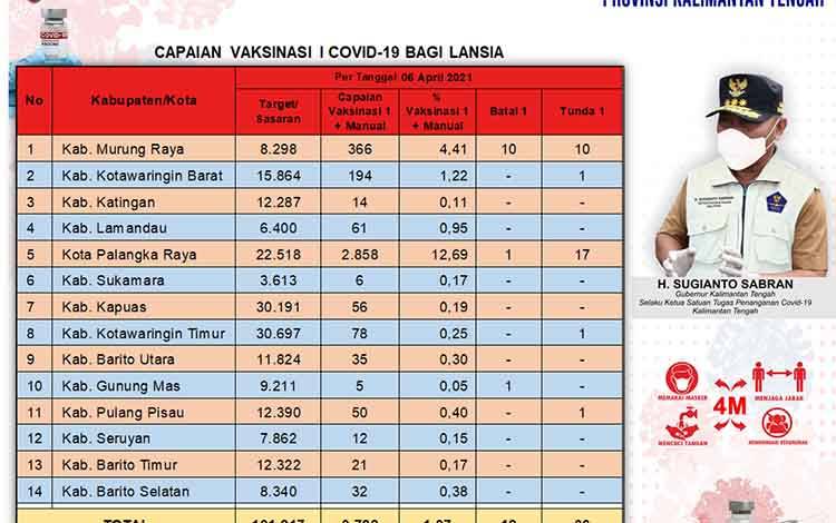 Vaksinasi Lansia Kalteng Capai 1,97 Persen