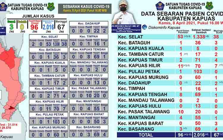 Pasien Positif Covid-19 di Kapuas Meninggal Dunia Bertambah 2 Orang
