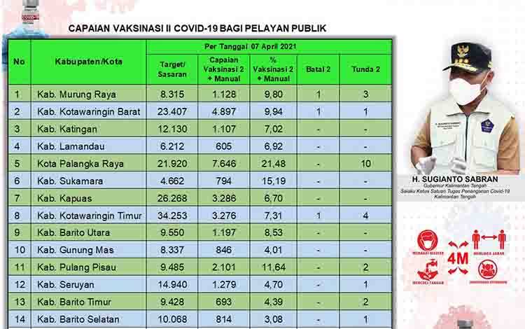 Vaksinasi Dosis Kedua Pelayan Publik Kalteng Capai 29.669 Orang