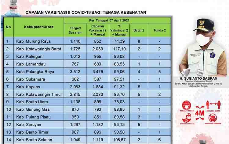 Vaksinasi Dosis Kedua Tenaga Kesehatan Kalteng Capai 18.599 Orang