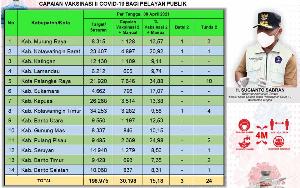 Vaksinasi Dosis Kedua Pelayan Publik Kalteng Sudah 15,18 Persen