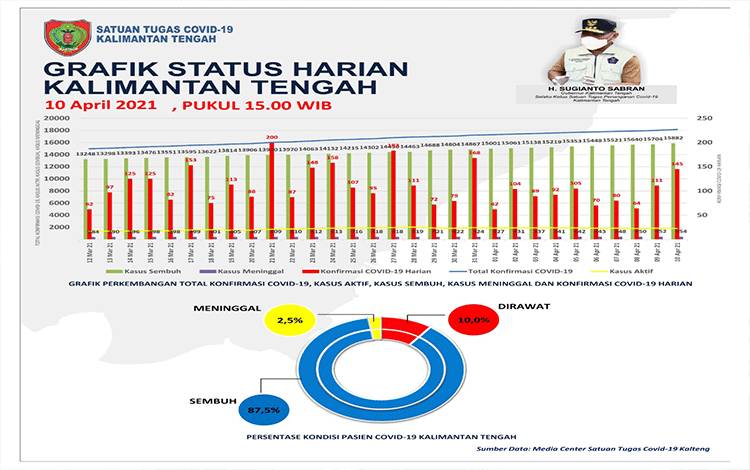 Palangka Raya Tertinggi Penambahan Covid-19 Kalteng