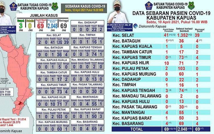 Lagi, Pasien Positif Covid-19 di Kapuas Meninggal Dunia Bertambah 1 Orang