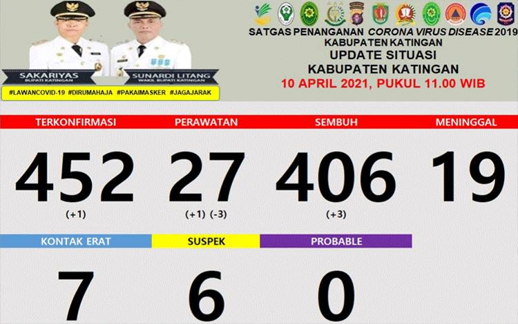 Update Covid-19 di Katingan, 3 Sembuh 1 Positif