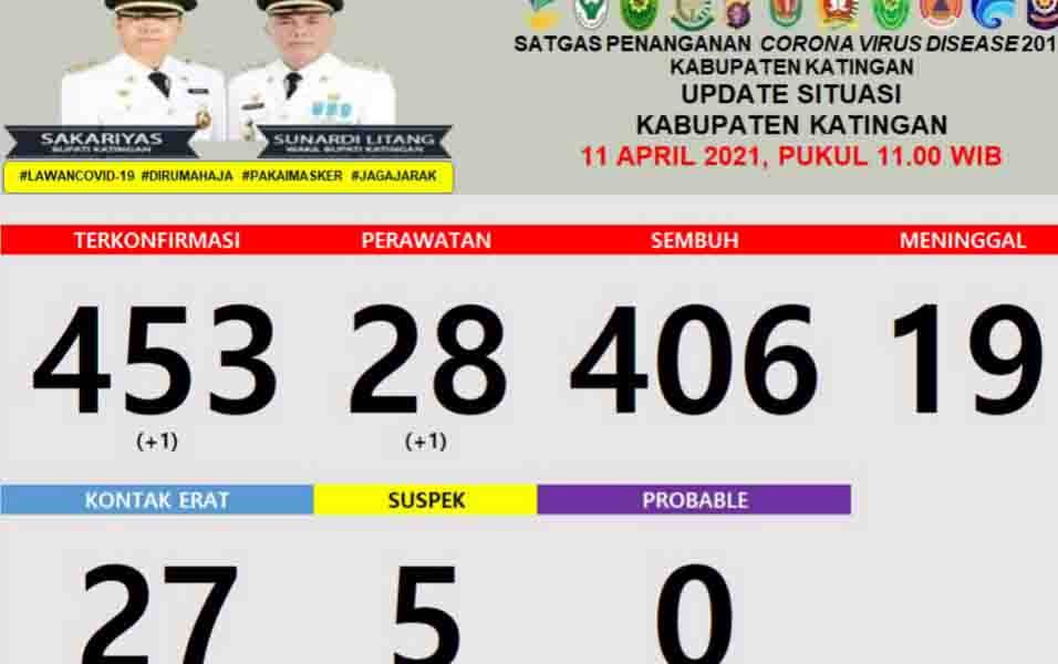1 Warga Katingan Positif Covid-19 Tambah Jumlah Kasus