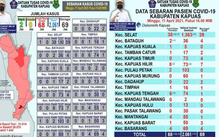 Ini Update Data Terbaru Terkait Covid-19 Kapuas