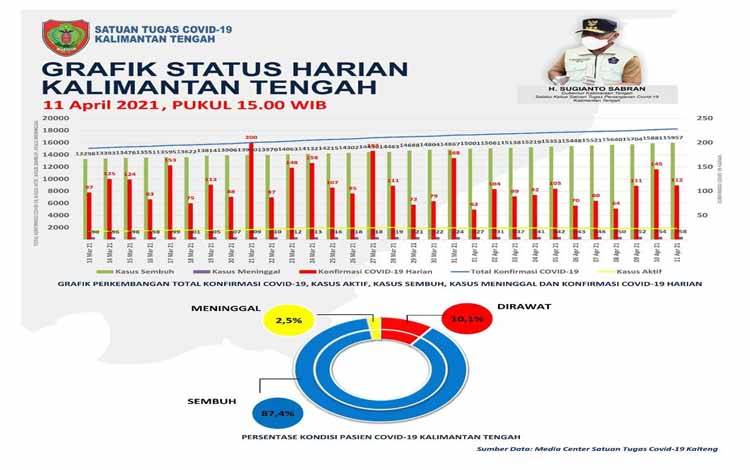 Kota Palangka Raya Masih Penyumbang Terbanyak Penambahan Covid-19 Kalteng