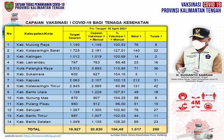 Vaksinasi Dosis Pertama Tenaga Kesehatan Kalteng Capai 20.820 Orang