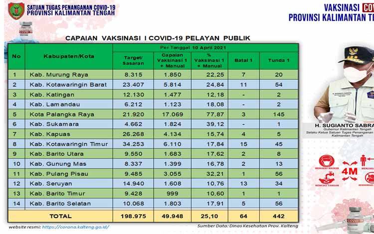 Vaksinasi Pelayan Publik Kalteng Capai 49.948 Orang
