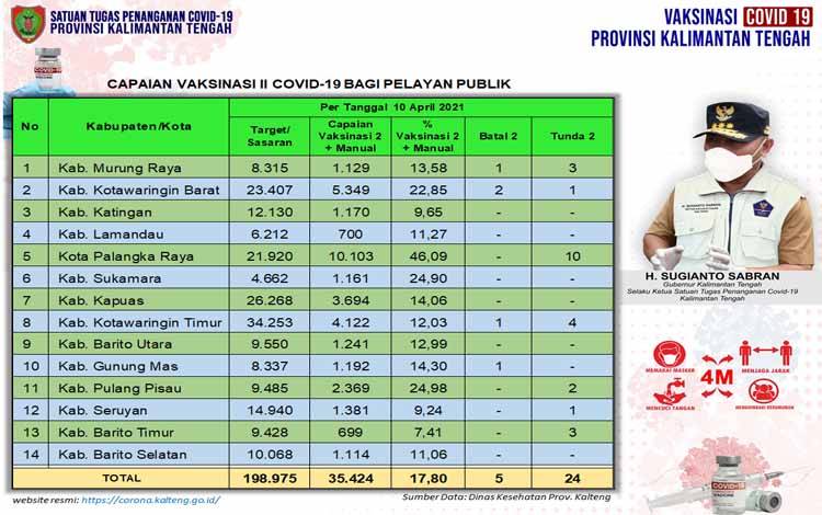 Vaksinasi Dosis Kedua Pelayan Publik Kalteng 35.424 Orang