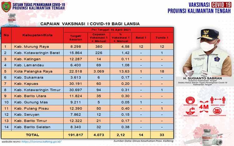 Data update Dinas Kesehatan di Tim Satgas Penangan Covid-19 Kalimantan Tengah closing data 10 April 2021