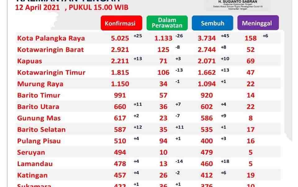 Kasus Covid-19 Kalteng Bertambah 118 Orang
