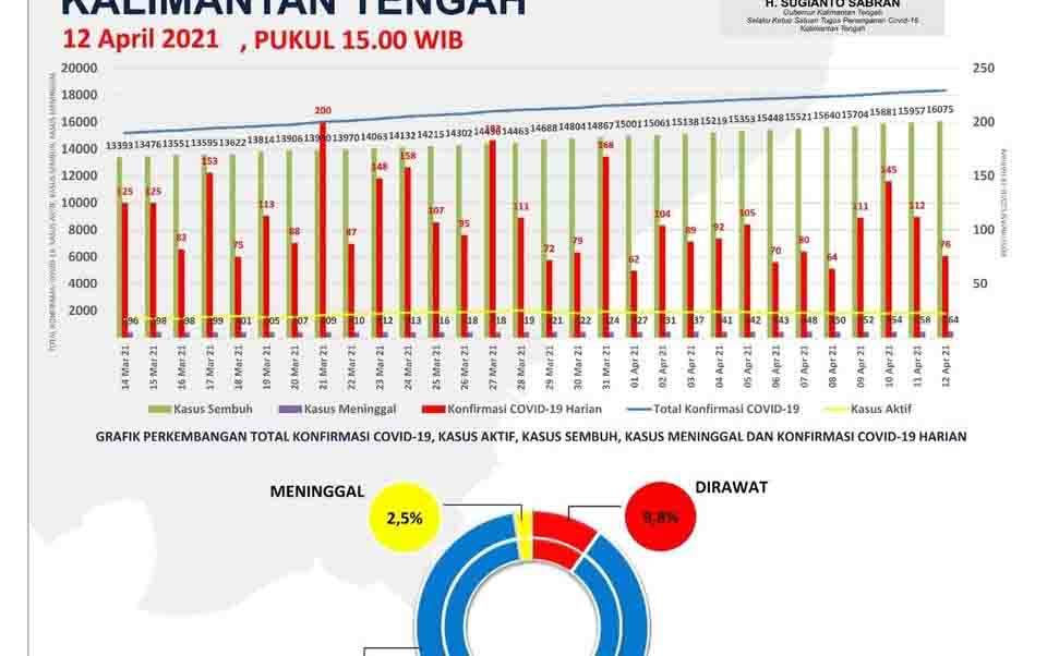 Kota Palangka Raya Masih Tertinggi Penambahan Kasus Baru Covid-19