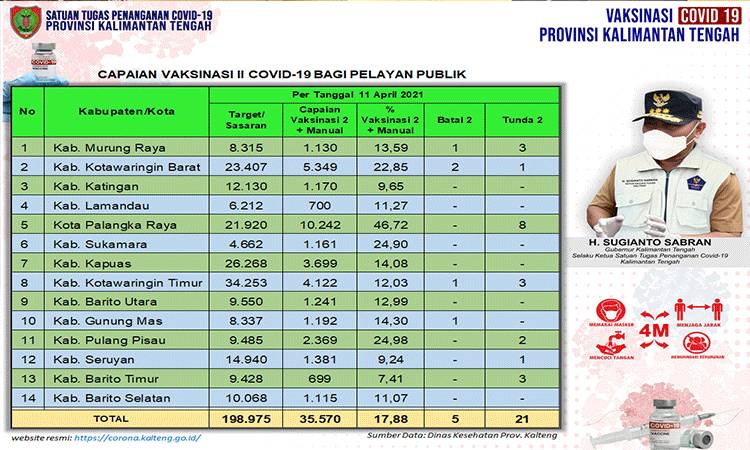 Vaksinasi Dosis Kedua Pelayan Publik Kalteng 35.570