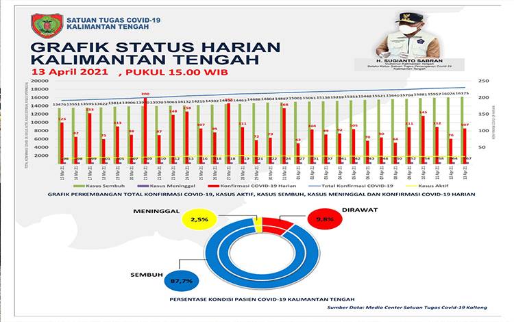 Kasus Konfirmasi Covid-19 Kalteng Bertambah 107 Orang, di Sini Terbanyak