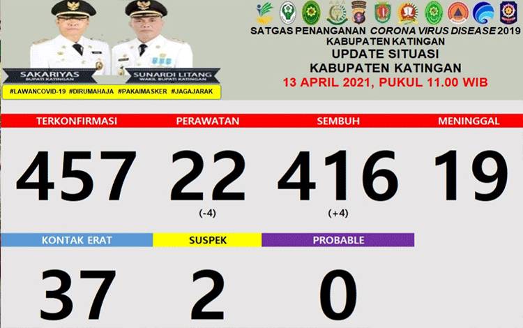 4 Sembuh dari Covid-19, Warga Katingan Dirawat Tersisa Segini