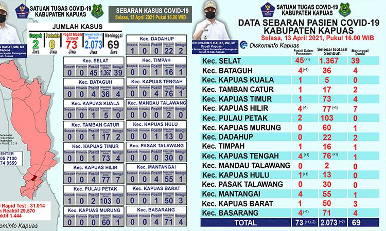 Update data grafik perkembangan terkait covid-19 di Kabupaten Kapuas per hari ini, Selasa sore, 13 April 2021.