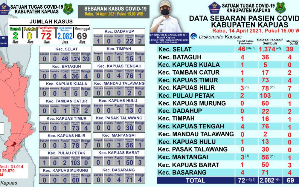 Kasus Positif Covid-19 di Kapuas Bertambah 8, Sembuh 9 Orang