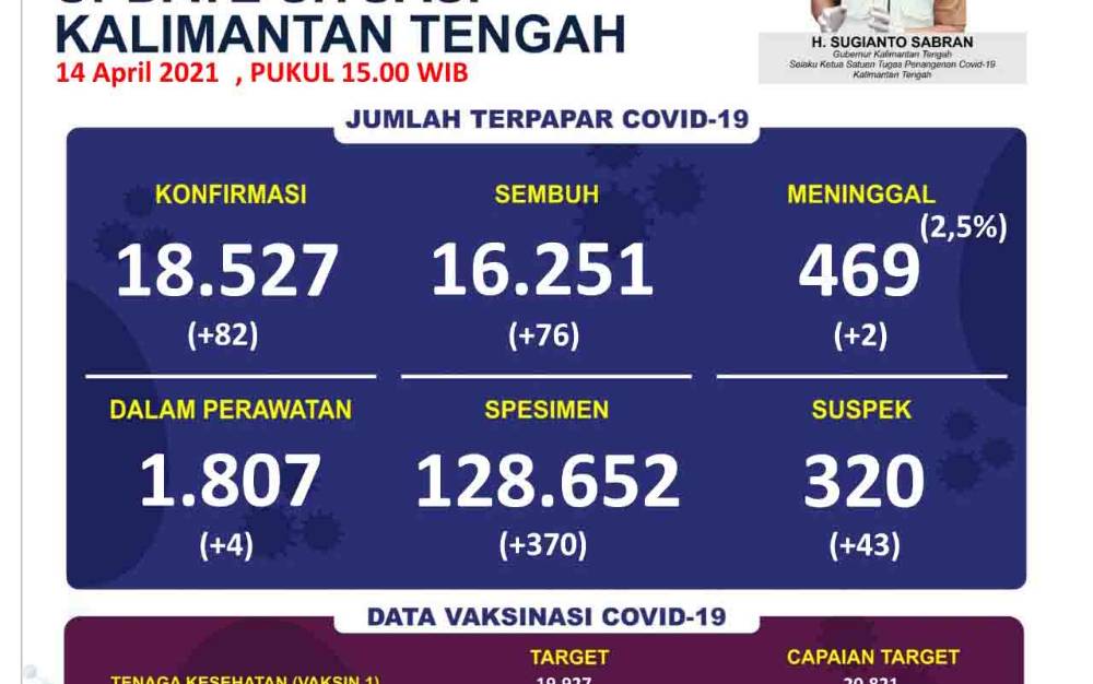 Kasus Konfirmasi Covid-19 Kalteng Bertambah 82 Orang