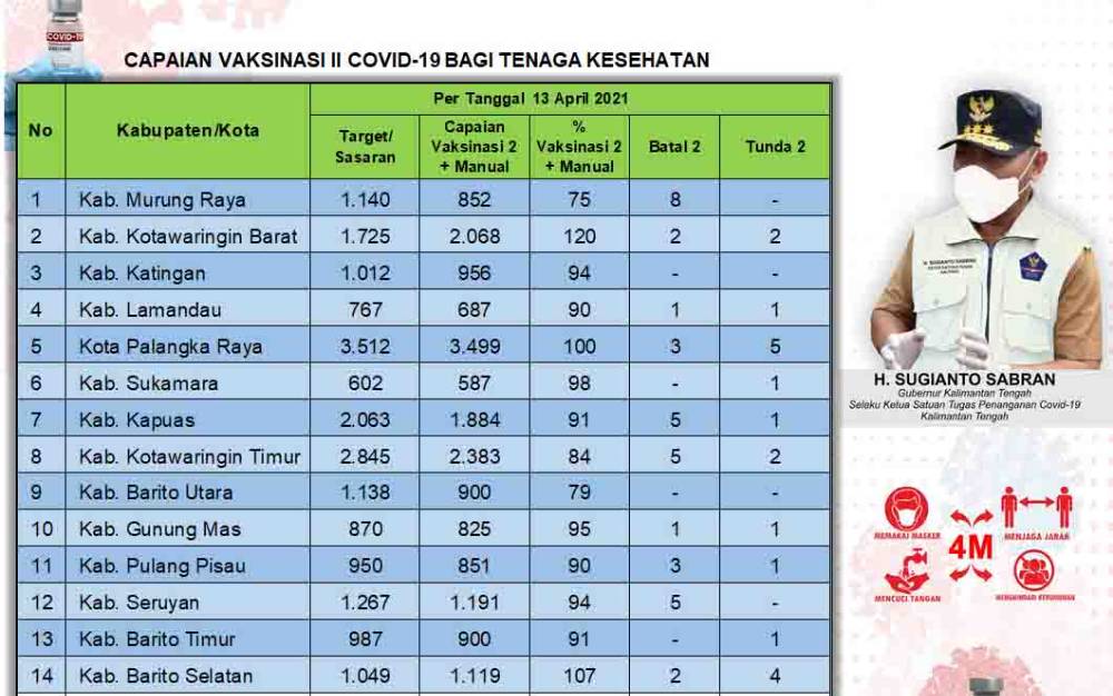 Vaksinasi Dosis Kedua Tenaga Kesehatan Kalteng 18.702 Orang
