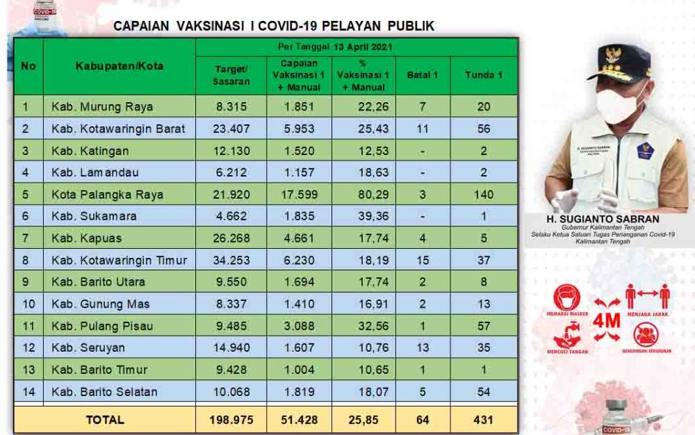Data update Dinas Kesehatan di Tim Satgas Penangan Covid-19 Kalimantan Tengah (Kalteng) closing data 13 April 2021.