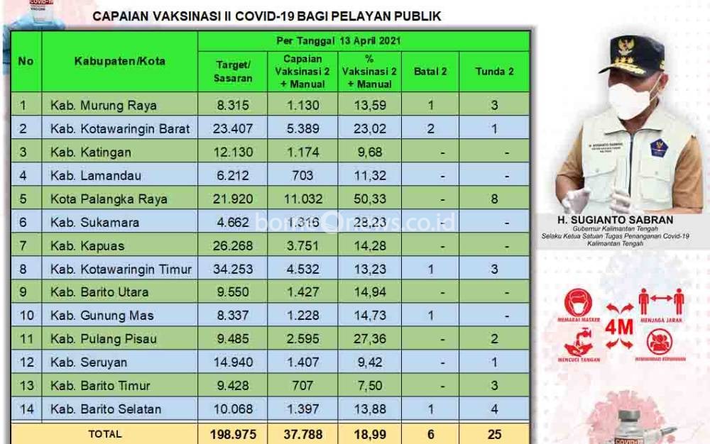 Vaksinasi Dosis Kedua Pelayan Publik Kalteng 37.788 Orang