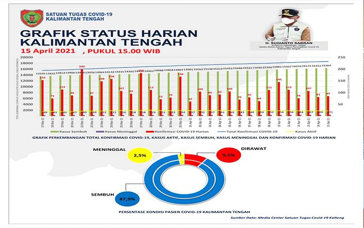 Konfirmasi Covid-19 Kalteng Bertambah 85 Orang
