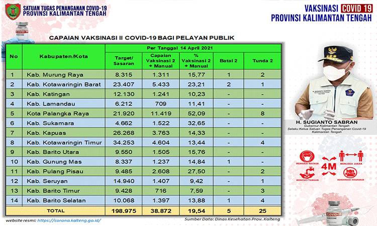 Vaksinasi Dosis Kedua Pelayan Publik Kalteng 38.872 Orang
