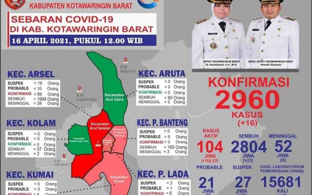 Puluhan Pasien Sembuh, 2 Kecamatan di Kobar Zero Covid-19